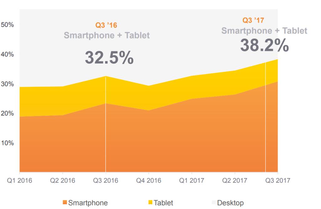 CRESCITA DEL MOBILE Mentre l utilizzo del web mobile raggiunge la maturità, quello dello smartphone continua a crescere Vendite per dispositivo, Q3 2016 e Q3 2017,