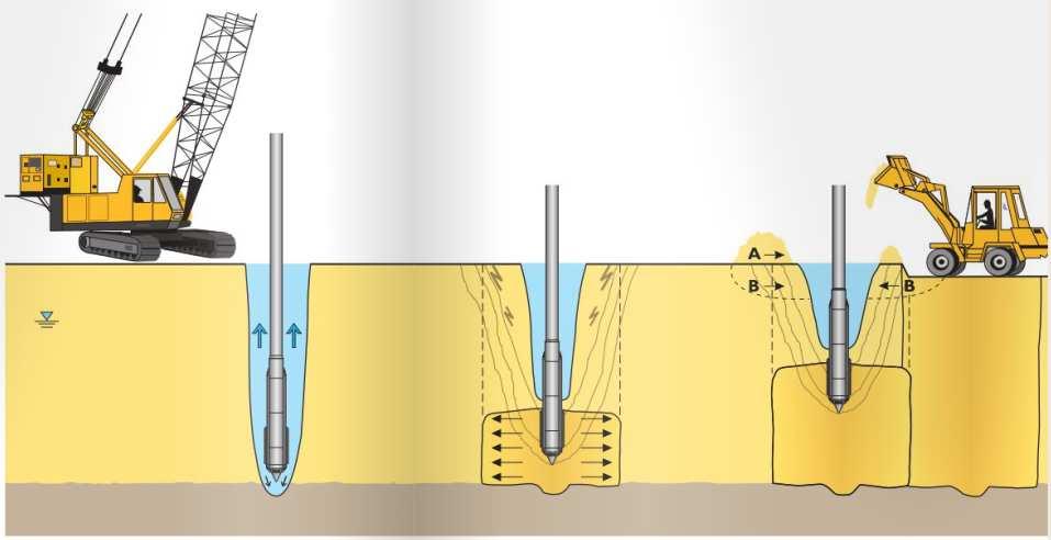 Vibrocompattazione Il forte sviluppo che tale tecnologia ha subito negli ultimi anni ha portato ad un abbassamento della frequenza di vibrazione e ad un sostanziale aumento dell ampiezza e delle