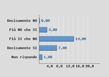 Decisamente SI 7 B2. Gli orari di svolgimento delle attività didattiche sono rispettati?