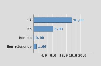 Si 16 No 8 Non so 0 B8.