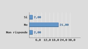 esterni? Si 2 No 21 Non risponde 2 B9.