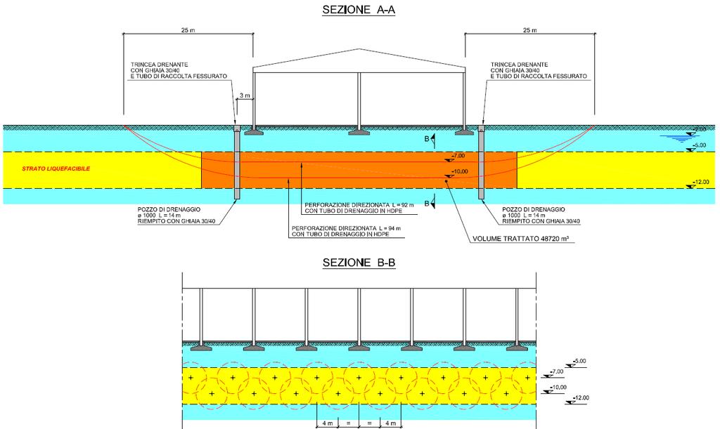 DRENI ORIZZONTALI A PERFORAZIONE DIREZIONATA E POZZI DRENANTI La tecnologia, ad azione migliorativa di tipo passivo, consiste nel collegare i pozzi (e/o trincee) in ghiaia