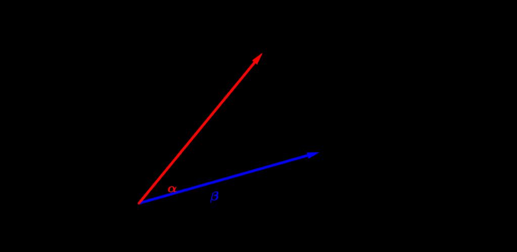 Il caso reale: spazi vettoriali euclidei cos(θ)