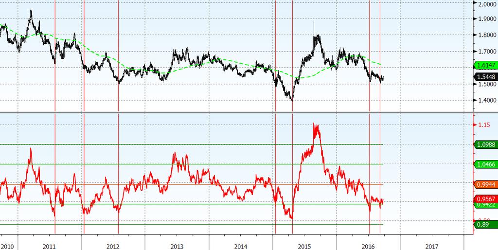 EurNzd commodity currencies Prosegue la forza del dollaro neozelandese contro Euro, forza che comunque dovrebbe continuare ad avere il freno a mano tirato per effetto di un eccesso bullish raggiunto