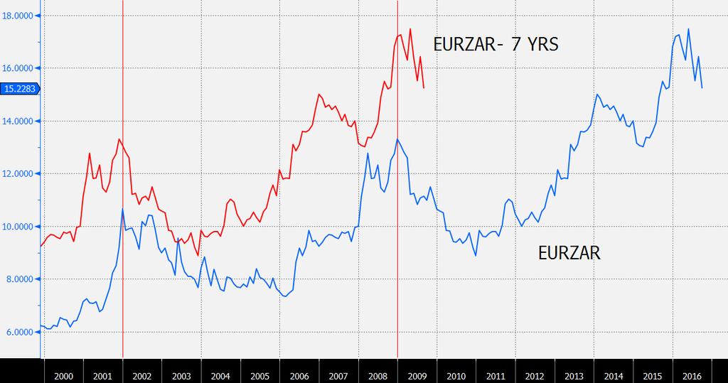 EurZar commodity currencies Con grande soddisfazione stiamo assistendo al rafforzamento del Rand sudafricano.