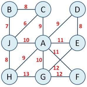 ESERCIZIO 3 Considerate la seguente figura che rappresenta un grafo pesato e non orientato. Individuate l albero a costo minimo che congiunge tutti i nodi.