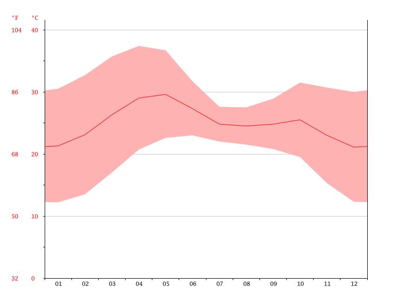 29.6 C è la temperatura media di Maggio, il mese più caldo dell'anno. 21.1 C è la temperatura media di Dicembre. Si tratta della temperatura media più bassa di tutto l'anno.