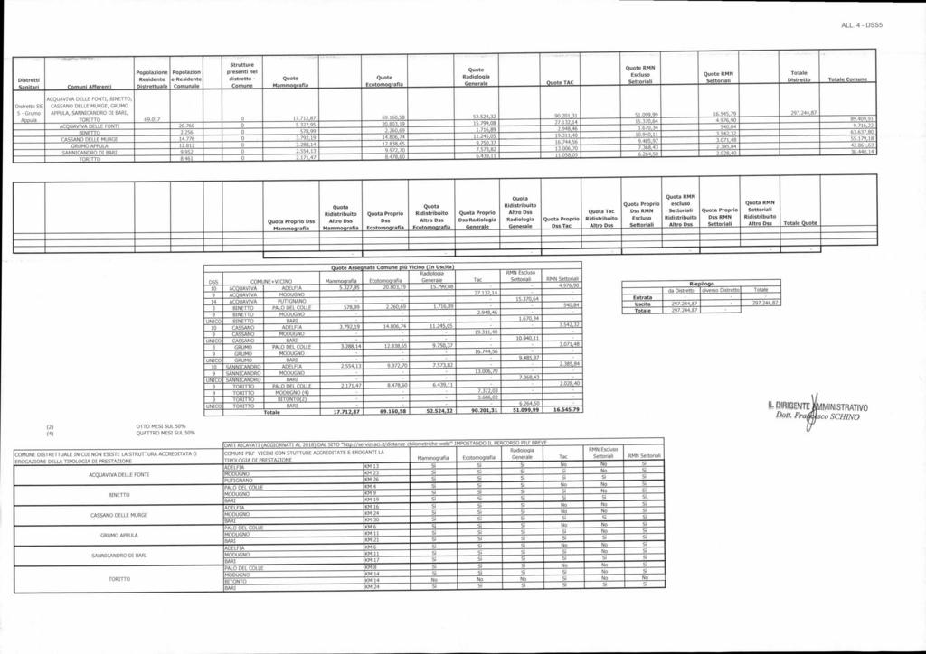 ALL. 4 - DSS5 Distretti Sanitari - - ' Comuni Afferenti Popolazione Distrettuale Popolazion e Comunale Strutture presenti nel distretto - Ecotomoqrafia TAC RMN RMN Distretto Distretto SS 5 - Grumo A.