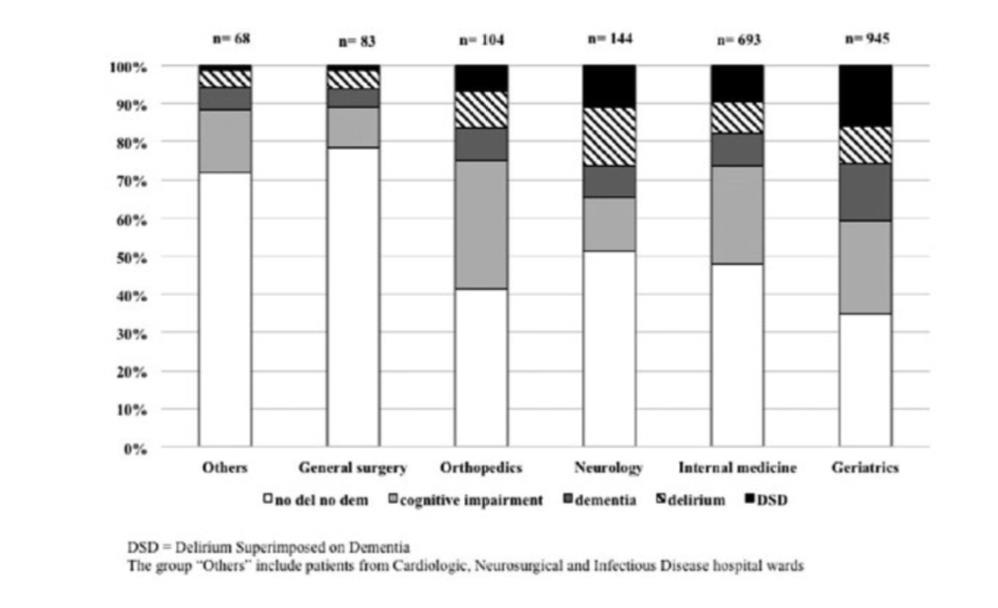 Prevalence (%) of delirium alone, DSD, cognitive impairment/dementia alone or neither in hospital wards