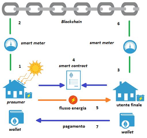 Enerchain - trading P2P per il mercato