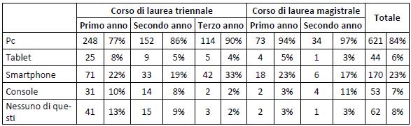 [Dallo 2012:78]: Tabella 3.2 Numero di studenti e percentuali in relazione ai dispositivi informatici utilizzati [Dallo 2012:162]: Tabella 3.