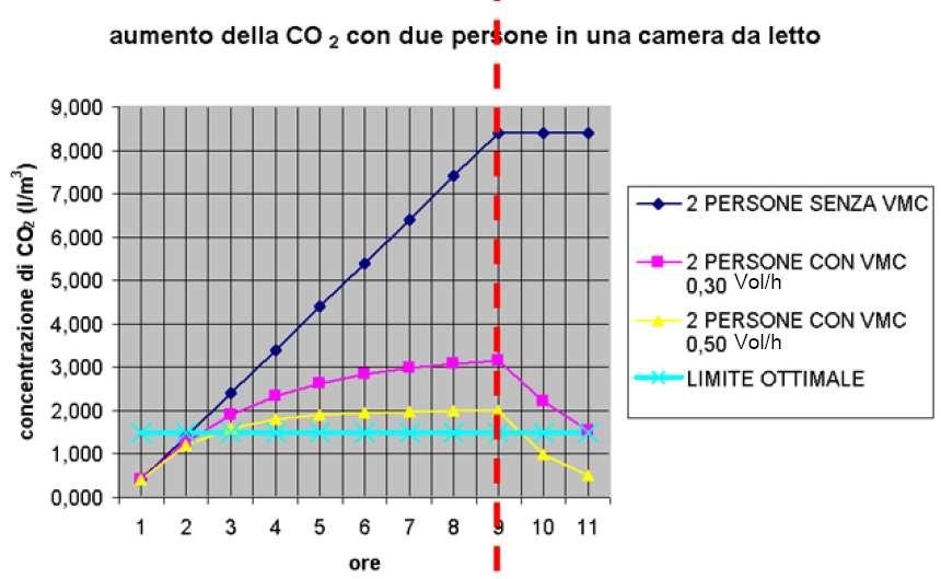 La Ventilazione