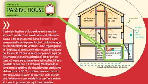 La Ventilazione