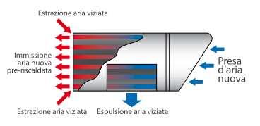 verticalmente o orizzontalmente Corpo in ABS e frontale con finitura opaca antigraffio Scambiatore tubolare lunghezza minima 400