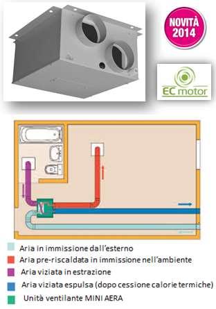 Recuperatori di Calore a DOPPIO Flusso per Applicazioni RESIDENZIALI MINI ÆRA: Ideale per abitazioni con 2 vani camere d albergo con bagno, residence per studenti Installazione ORIZZONTALE; Provvisto