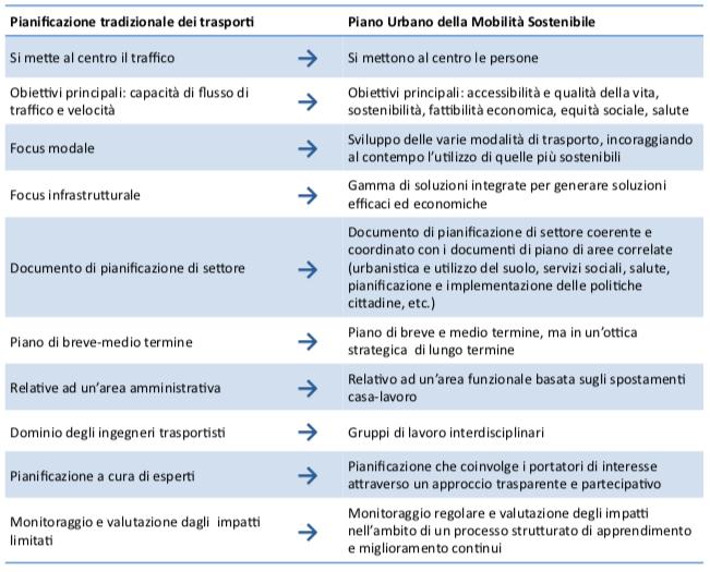 PUMS per l Europa I PUMS sono promossi dell Europa. ELTIS è il progetto finanziato dall Unione Europea per la promozione dei PUMS (www.eltis.org).