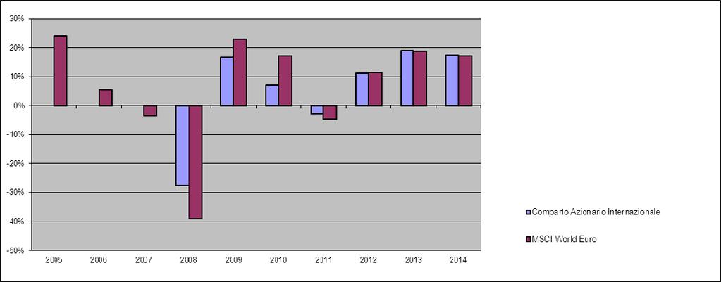 B. ILLUSTRAZIONE DEI DATI STORICI DI RISCHIO/RENDIMENTO Il Fondo Interno Multistrategy 2007 - Comparto Azionario Internazionale, collegato al presente contratto, è stato istituito il 5 dicembre 2007.