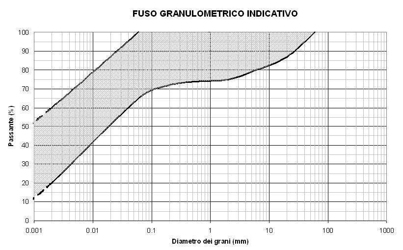 EFFETTI LITOLOGICI SCHEDA LITOLOGIA LIMOSO ARGILLOSA TIPO 1 PARAMETRI INDICATIVI GRANULOMETRIA: Da limi ghiaioso argillosi debolmente sabbiosi ad argille con limi passando per limi argillosi, limi