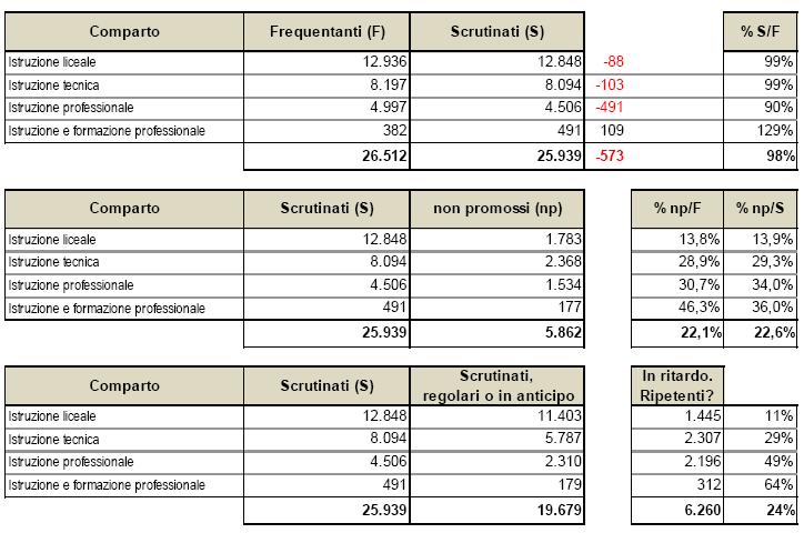 Raffronto tra Frequentanti, Scrutinati e Non Promossi (dato