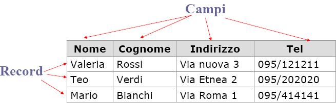 Modello Relazionale Ad ogni campo è associato un nome detto attributo che descrive il