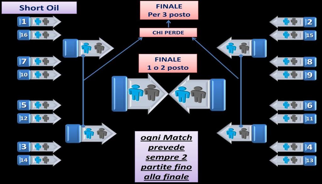 Nuova proposta rispetto al regolamento di gioco 1.