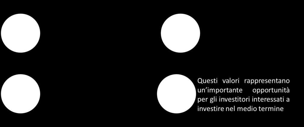 Investimenti a Brooklyn Possiamo vedere che il prezzo medio e medio per proprietà è aumentato significativamente nel periodo considerato Il prezzo mediano per proprietà era di $