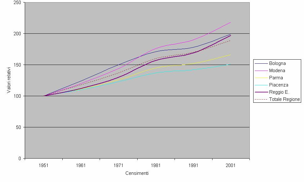 Tabella 6.Numero di famiglie ai censimenti 1981,1991, 2001 e al 2006 ANNI CAPOLUOGO ALTRI COMUNI TOTALE Valore ass. Var. % Valori ass. Var. % Valori ass. Var. % 1981 47.929 17,8% 95.801 23,5% 143.