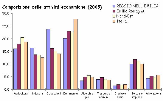 contribuisce a rendere la provincia la maggiore realtà artigiana del Nord Est e in Italia. Piuttosto vivace risulta essere la dinamica imprenditoriale.