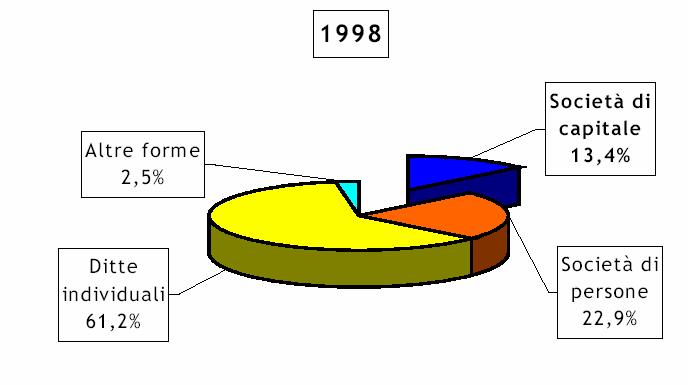 Società di capitale n % sul tot Società di persone n % sul tot Ditte individuali Altre forme Totale 1998 Reggio Emilia 6.727 13,4 11.573 22,9 30.894 61,2 1.273 2,5 50.467 100,0 2004 Reggio Emilia 9.