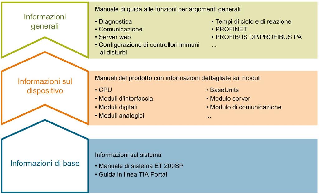 Guida alla documentazione 1 La documentazione del sistema di periferia decentrata SIMATIC ET 200SP è suddivisa in tre parti.