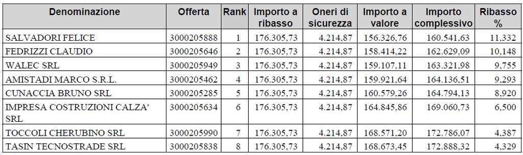 secondo le modalità indicate al paragrafo 5.1 della lettera di invito, conformemente all art. 63 comma 6 del D.P.