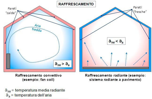 Vi è infatti un ulteriore aspetto da considerare insieme alla temperatura dell aria, ovvero la temperatura media radiante, data dalla media delle temperature superficiali dell ambiente.