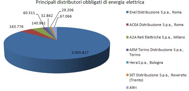 Distributore energia elettrica Obbligo 2012 (tep) Enel Distribuzione S.p.a., Roma 3.005.817 ACEA Distribuzione S.p.a., Roma 163.776 A2A Reti Elettriche S.p.a., Milano 140.