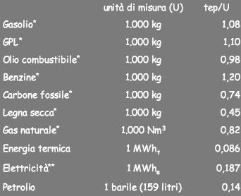 Titolo di efficienza energetica o Certificato bianco Viene riconosciuto un titolo di efficienza energetica (TEE) o certificato bianco (CB), per ogni tonnellata equivalente di petrolio (tep)