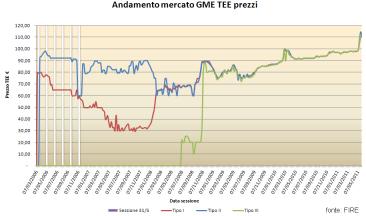 MSE 5/9/11) Valore dell incentivo Mercato ~ 90 /TEE per