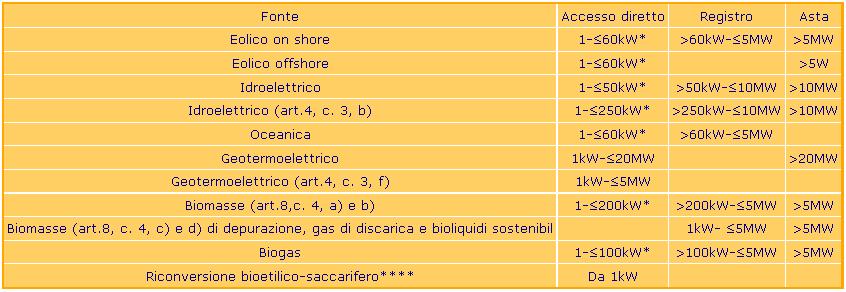 Impianti e soglie Schematizzando, tenendo in considerazione le diverse tipologie di fonte, si avrà che per impianti nuovi, riattivazioni, integrali ricostruzioni (**) e potenziamenti (***): (*) Per