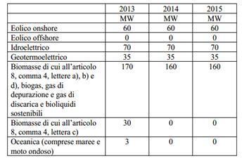 Registro 2) Il registro Per l'accesso ai meccanismi di incentivazione è necessario richiedere al GSE l'iscrizione al registro informatico relativo alla fonte e tipologia dell'impianto.