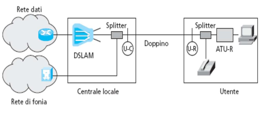 DSL asimmetrico 1/3 Utilizzato in ambito di utenza residenziale ADSL Transceiver Unit (ATU): ATU-R (Remote)