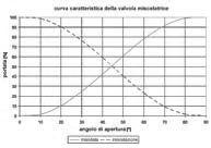 mediante rotazione dell inserto di regolazione.