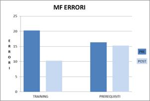 significativa. Il grafico mostra la prestazione dei due gruppi.