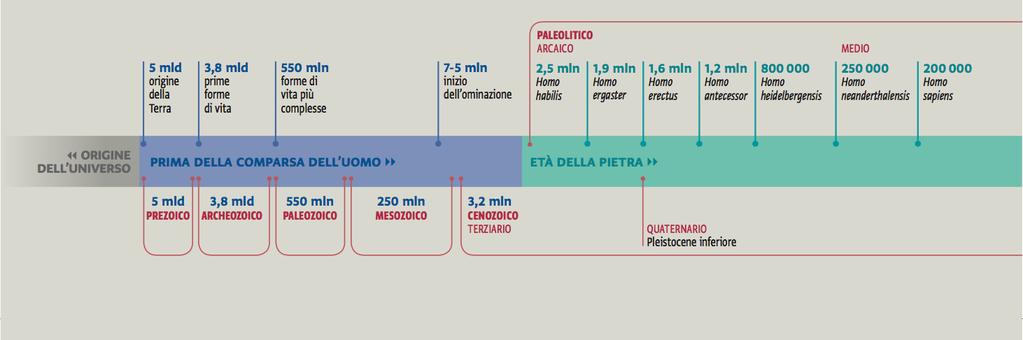 1 L ORIGINE DELLA TERRA, DELLA VITA, DELL UOMO 5 miliardi di anni fa 3,8 miliardi di anni fa nascita della Terra