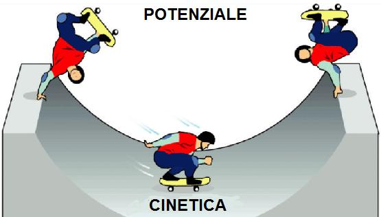 FORME DI ENERGIA ENERGIA MECCANICA E la somma di: ENERGIA POTENZIALE O DI POSIZIONE, posseduta dai corpi in quanto si trovano ad una certa altezza da terra ENERGIA