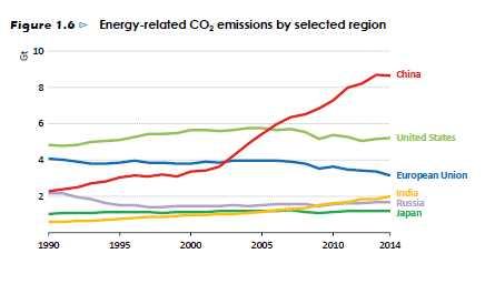 Emissioni di CO2 in