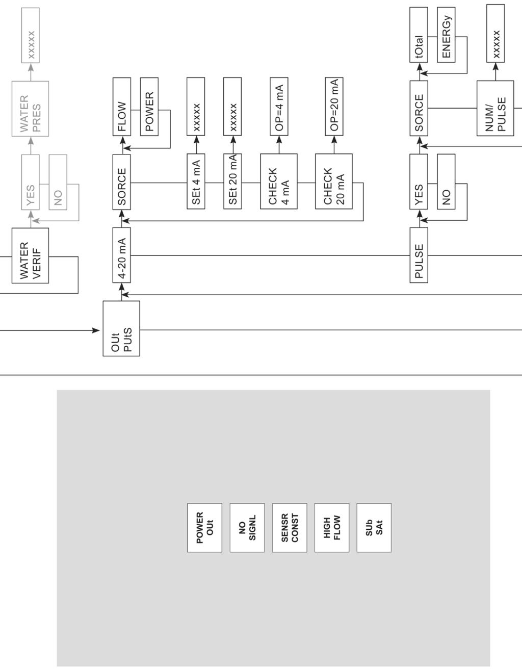 Struttura principale 10. Appendice A Sequenza di accensione: si illuminano tutti i segmenti del display e successivamente compare il numero della versione del software.