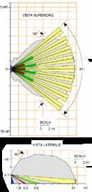 parete, ad angolo o orientabile tramite snodo opzionale SN/D99 Portata Max 15 metri regolabile in 4 step Max 15 metri regolabile in 4 step Max 15 metri regolabile in 4 step Area di copertura MW Zone