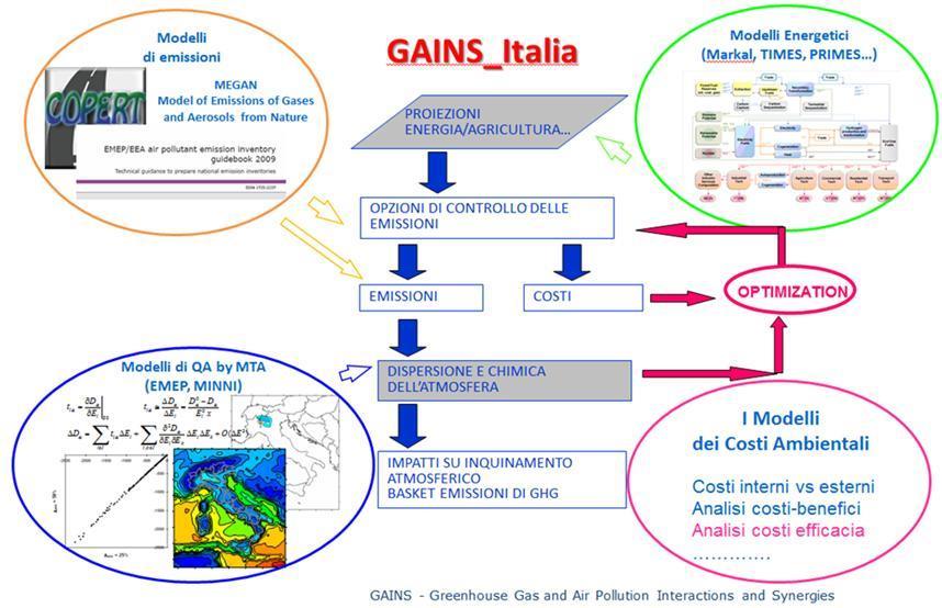 Il Modello di Valutazione Integrata (IAM) GAINS-Italia Gli IAM sono strumenti fondamentali per: - prevedere la qualità dell aria a medio-lungo termine sulla base di scenari