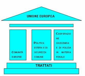 Il trattato di Maastricht sull'unione Europea (TUE) Aggiorna ed estende i trattati istitutivi di Roma, passando dal concetto di Comunità Economica Europea (CEE) a quello di Comunità Europea (CE)