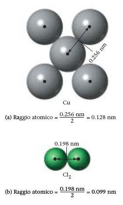 Proprietà periodiche Il raggio atomico è definito come la metà della