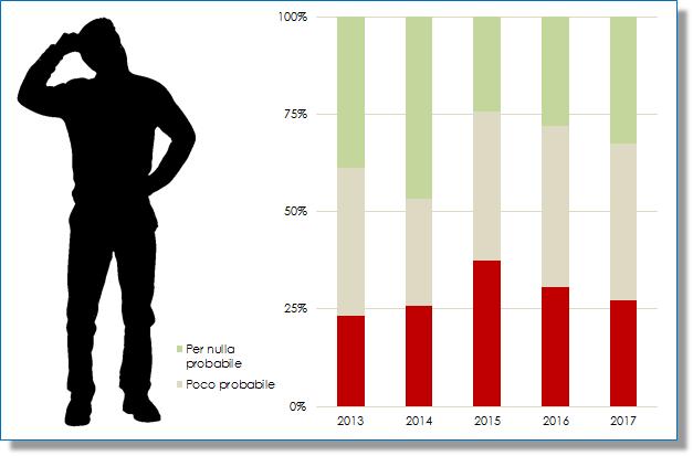 fino al 2015 e poi è diminuita, pur restando al di sopra dei