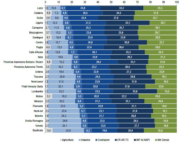 Figura 3 - Valore aggiunto a prezzi base per regione e macrobranca. Ordinamento sulla base della quota di valore aggiunto dei servizi. Anno 2014, valori percentuali.